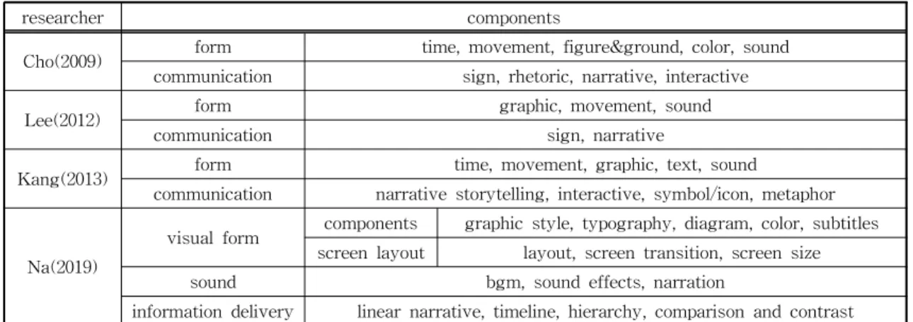 Table 3. Components of Moving Poster