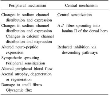 Table  1.  Mechanisms  of  Neuropathic  Pain 16