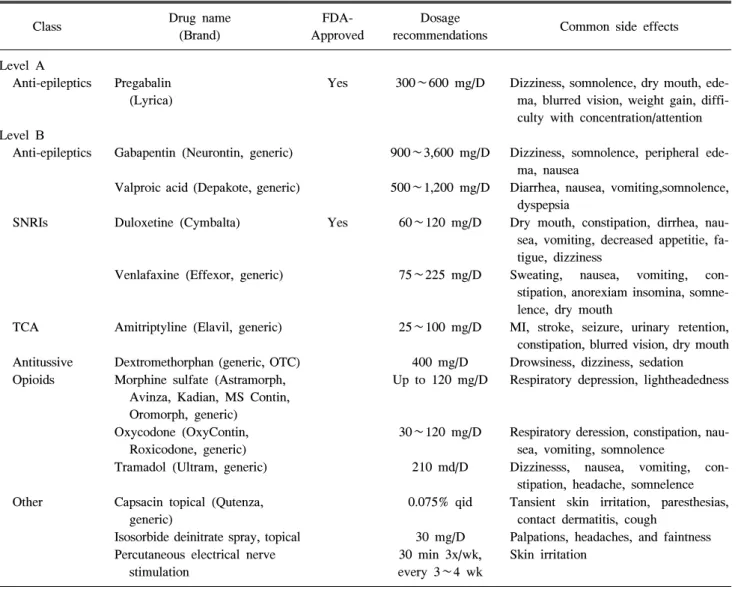 Table  3.  Evidence-based  Treatment  of  Painful  Diabetic  Neuropathy 8