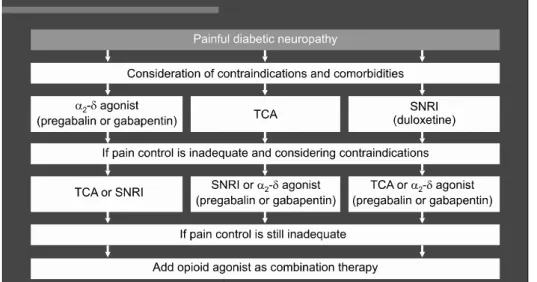 Fig.  1.  Treatment  algorithm  for  painful  diabetic  peripheral   neuro-pathy. 26