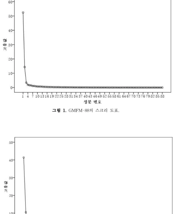 그림 2. GMFM-66의 스크리 도표.