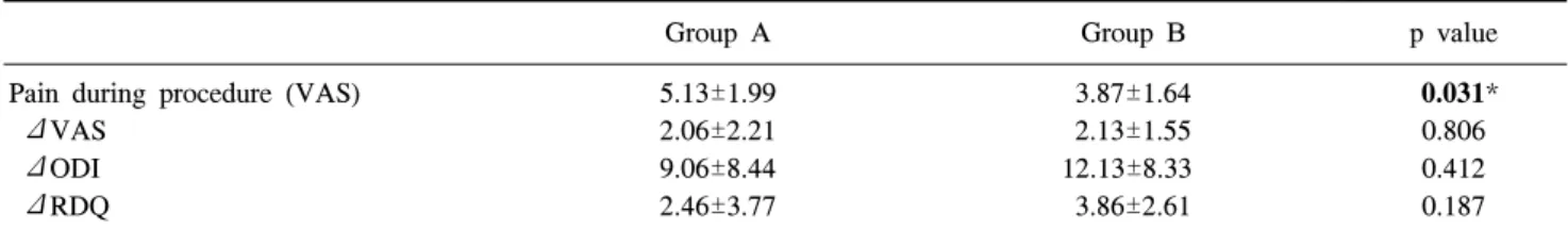 Table  2.  Comparison  of  Pre-  and  Post-Injections  Outcome  Measure  between  Two  Groups