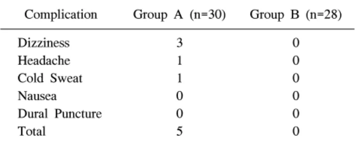 Table  3.  The  Adverse  Effects  that  Reported  after  Caudal  Epidural  Injection  (Numbers  of  Patients)