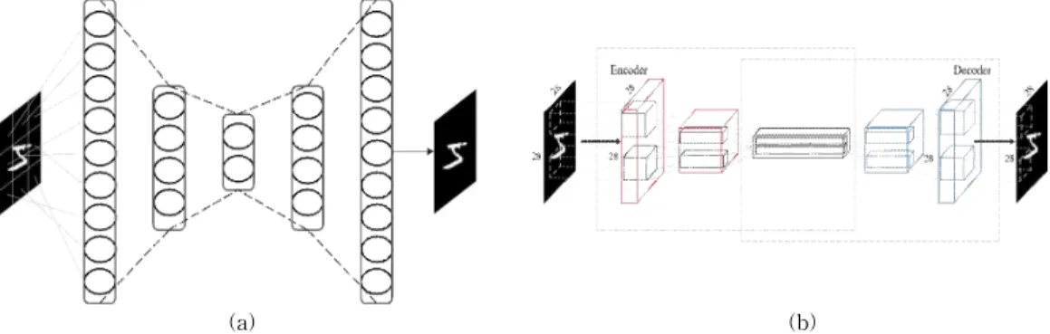 Fig. 1. Comparison between (a) stacked auto-encoder and (b) convolutional auto-encoder on the error propagation  capturing local information