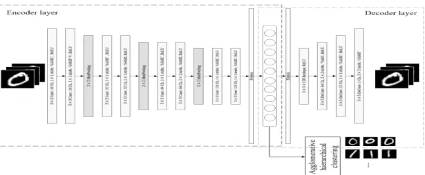 Fig. 3. Proposed encoder reinforced CAE based agglomerative hierarchical model for clustering.