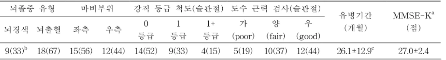 표 2. 연구대상자의 의학적 특성 (N=27) 마비측 근육 비마비측 슬관절 운동 비마비측 슬관절 각도 0° 45° 90° F 대퇴직근 내측부 신전 91.38±21.57 a 95.50±17.35 91.39±17.04 2.805굴곡100.03±21.51100.73±20.45101.75±17.68 .138 t -2.903* -1.619 -3.168* 대퇴직근 외측부 신전 103.17±19.32 108.69±29.43 106.01±31.03 1.503굴곡96.8