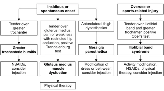 Fig.  1.  Evaluating  lateral  hip  pain. 3 NSAIDs:  nonsteroidal   anti-inflam-matory  drugs