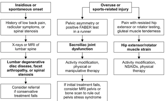 Fig.  3.  Evaluating  posterior  hip  pain. 3   FABER:  flexion,  abduction,  and  external  rotation,  MRI:   mag-netic  resonance  imaging,  NSAIDs: 