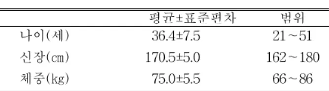 표 1. 연구대상자의 일반적 특성 (N=30)(abduction)시킬 때, 상완관절(glenohumeral joint)의 굴곡