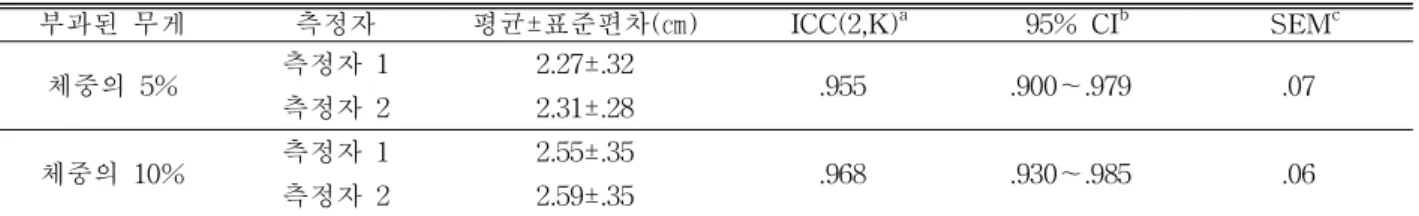 표 2. Scapulometer의 측정자간 신뢰도 (N=30) 부과된 무게 측정자 1 평균±표준편차(㎝) ICC(2,K) a 95% CI b SEM c 체중의 5% 측정 1 2.28±.31 .921 .842～.961 .09 측정 2 2.25±.35 체중의 10% 측정 1 2.55±.34 .906 .813～.954 .10 측정 2 2.55±.37