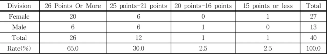 Table 5. Distribution of Results for VR Content Test by Gender/Age Group