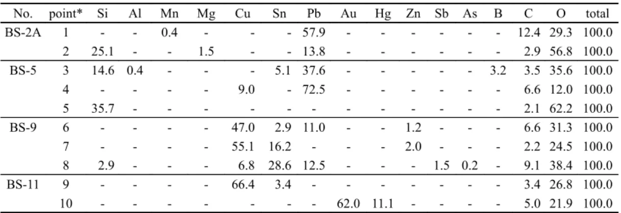 Table 2. SEM-EDX results of molten materials and gilt-bronze Bodhisattva statue.