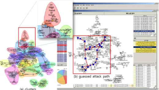 Fig. 3. Detected clusters and guessed attack path using algorithm1 (a) clusters, (b) guessed attack path.
