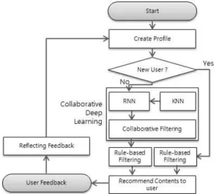 Fig. 1. The Process of ChRA based on Collaborative  Deep Learning.