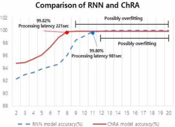 Table 5. Experiment 1. Deducting Optimized Parameter(number of hidden layer) in ChRA Number of
