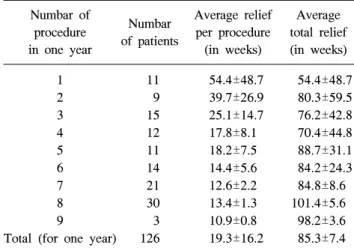 Table  1.  Characteristics  of  the  Patients Patient  (n=126) Age  (y) 66.5±8.6  (48∼81) Sex  (M/F)  n  48  (38%)/78  (62%) BMI  (kg/m 2 ) 23.2±2.1  (14.6∼27.3) Duration  (month)   9.1±2.9  (6∼24) Numbar  of  injection   4.8±2.2  (1∼9) DM  n  (%)         
