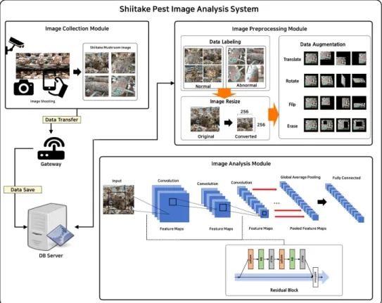 Fig. 1. Shiitake Pest Image Analysis System.