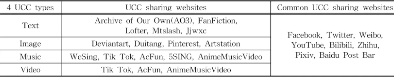 Table 2. UCC type sharing websites