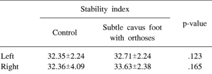 Table  3.  Comparison  of  Stability  Index  in  Control  Group  and  Subtle  Cavus  Foot  Patients  Wearing  Orthoses
