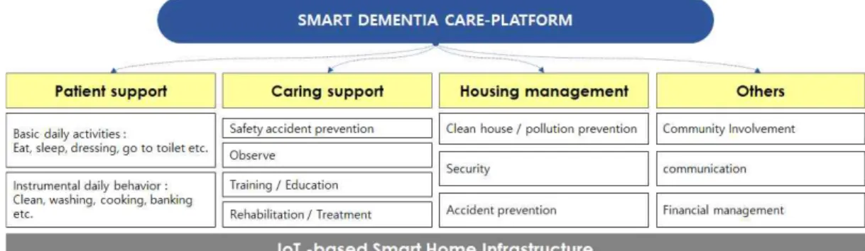Table 7. The core modules of the smart dementia-care platform