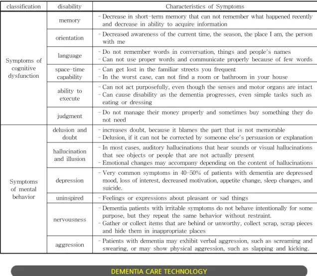 Table 1. Symptoms and cha-racteristics of patients with early dementia