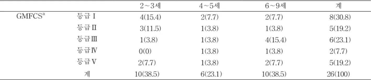 표 2. 연령별 GMFCS 분포 단위: 명(%) MACS 등급 Ⅰ Ⅱ Ⅲ Ⅳ Ⅴ Ⅰ 8(72.7) 3(27.3) - -  -Ⅱ 2(20.0) 8(80.0) - -  -Ⅲ - - 1(100.0) -  -Ⅳ - - 1(50.0) 1(50.0)  -Ⅴ - - - - 2(100) 전체 10(38.5) 11(42.3) 2(7.7) 1(3.9) 2(7.7)표 3