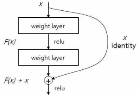 Fig. 1. Residual learning: a building block [19].