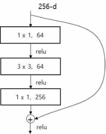 Table 1. Architecture of ResNet50