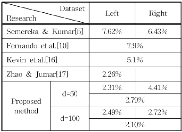 Table 3. Performance comparison with different re- re-searches
