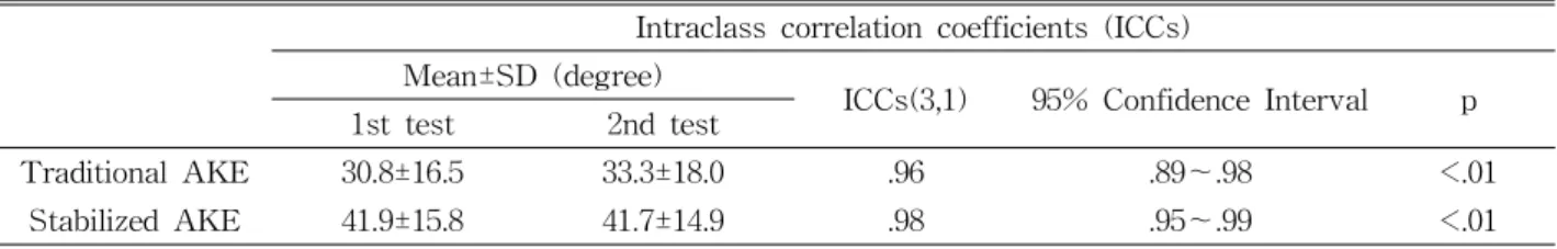 Table 2. Test-retest reliability of the popliteal angle between the traditional and stabilized AKE tests (N=20)sults until subject’s tests were completed on the 