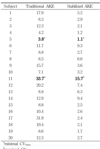 Table 3. Intrasubject coefficient of variation (CV intra ) of the test and retest Unit: %