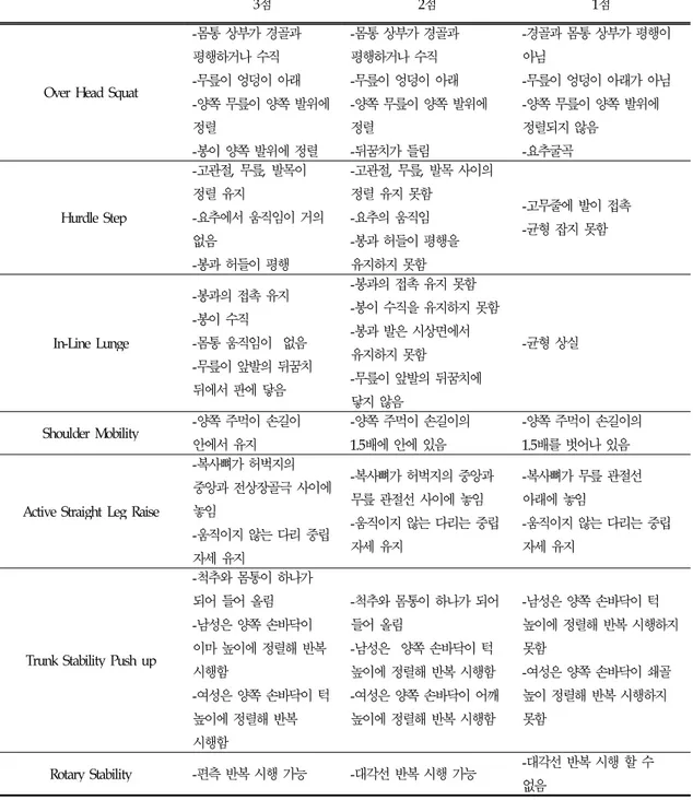 Table 2. Functional Movement Screen scores