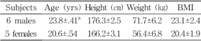 Table 1. Characteristics of the subjects (N=11)transmitted to the body where they stimulate the
