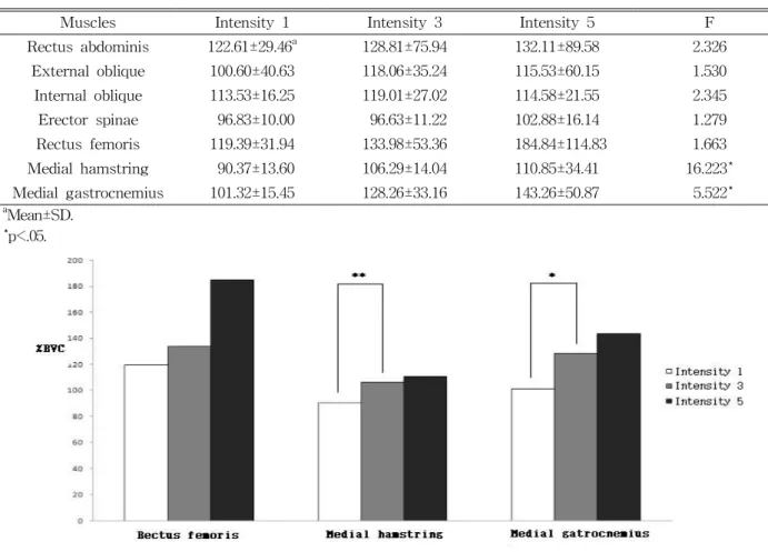 Figure 2. The %RVC data of the lower extremity muscles between different 3 intensity condition of WBV during bridging posture (*p<.05, **p<.01).