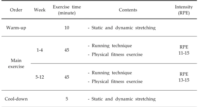 Table 2. Morning and Afternoon exercise program