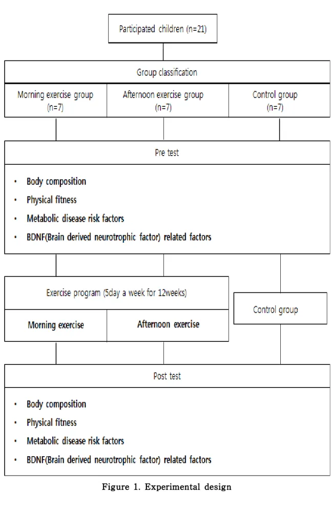 Figure 1. Experimental design