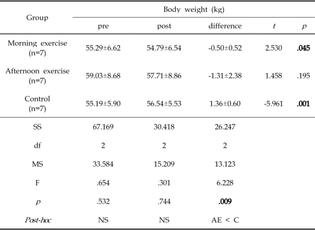Table 3. Comparison of Body weight after 12 weeks