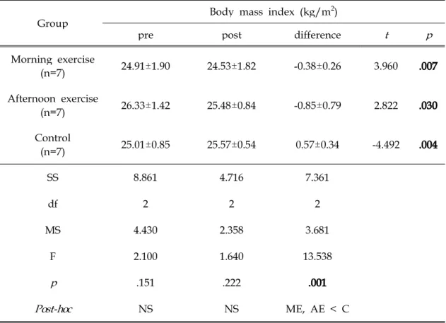 Table 4. Comparison of Body mass index after 12 weeks