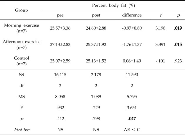 Table 5. Comparison of Percent body fat after 12 weeks