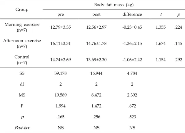 Table 6. Comparison of Body fat mass after 12 weeks