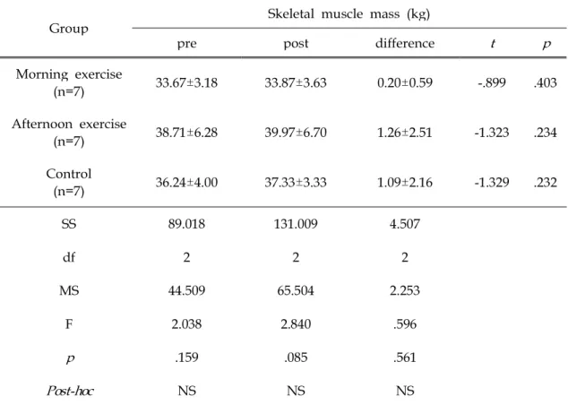 Table 7. Comparison of Skeletal muscle mass after 12 weeks