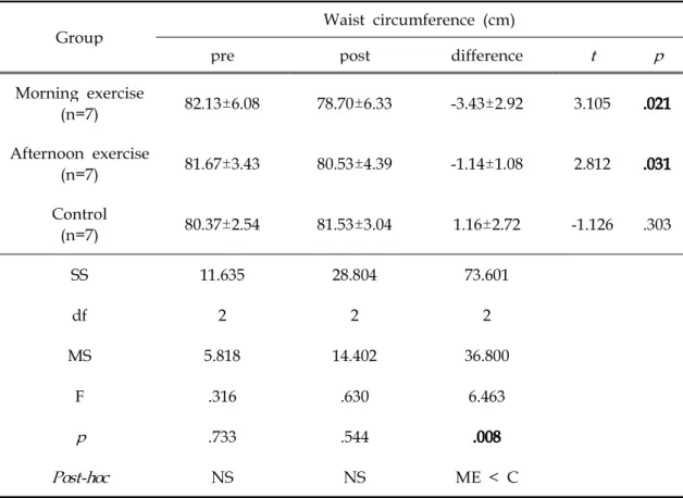 Table 8. Comparison of Waist circumference after 12 weeks