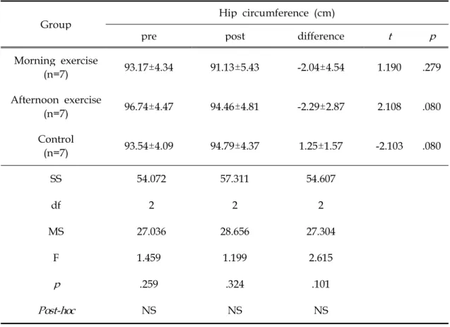 Table 9. Comparison of Hip circumference after 12 weeks
