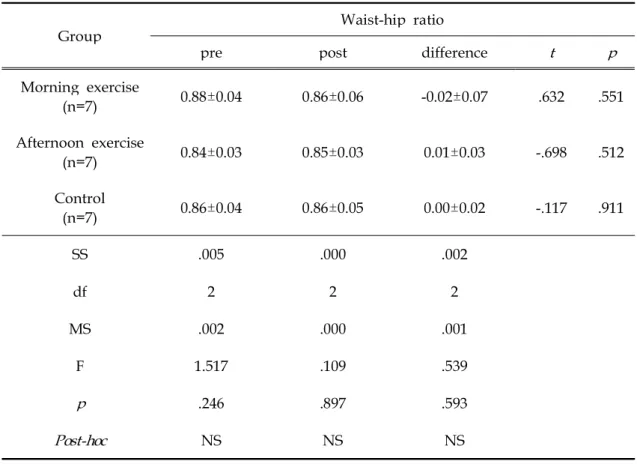 Table 10. Comparison of Waist-hip ratio after 12 weeks