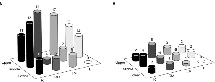 Fig.  3.  Frequencies  of  injected  areas  at  initial  visit  (number  of  total  injection  sites,  116)  demonstrate  that  the  most  common  injection  site  is  the  right  middle  column  of  upper  abdomen  (area  2R,  16.4%),  followed  by  the  