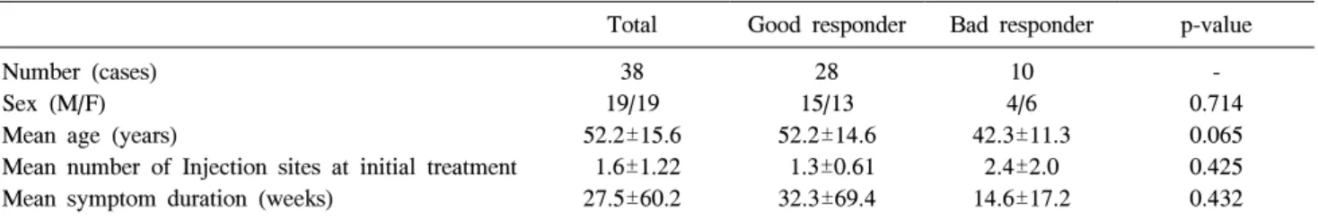 Table  2.  Demographic  and  Clinical  Characteristics  of  Responders  to  Telephone  Interview