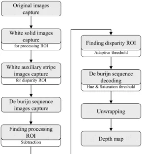 Fig. 8. Flowchart of the proposed algorithm.