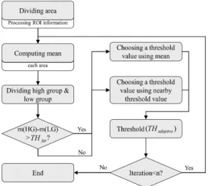 Fig. 11. Adaptive threshold flow chart.