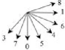 Fig. 1. Directional modes for 4×4 and 8×8 block in intra  prediction of H.264/AVC.