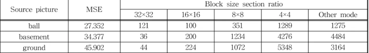 Table 4. Prediction errors and number of each variable-size block